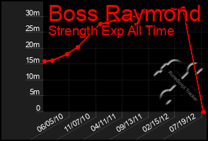 Total Graph of Boss Raymond