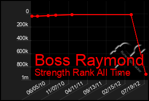 Total Graph of Boss Raymond