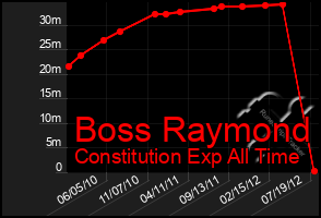 Total Graph of Boss Raymond