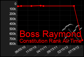 Total Graph of Boss Raymond