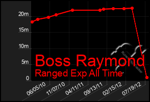 Total Graph of Boss Raymond