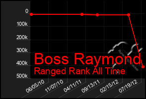 Total Graph of Boss Raymond