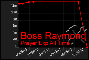 Total Graph of Boss Raymond