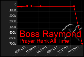 Total Graph of Boss Raymond