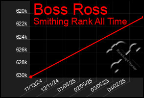 Total Graph of Boss Ross