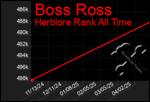 Total Graph of Boss Ross