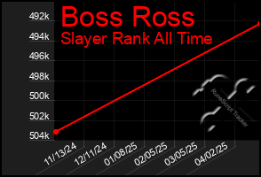 Total Graph of Boss Ross