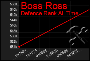Total Graph of Boss Ross