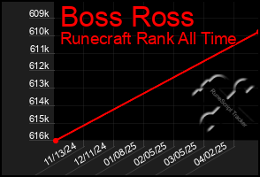 Total Graph of Boss Ross