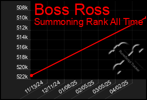 Total Graph of Boss Ross