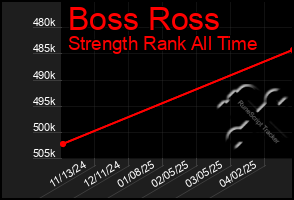 Total Graph of Boss Ross