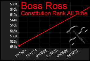 Total Graph of Boss Ross