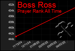 Total Graph of Boss Ross