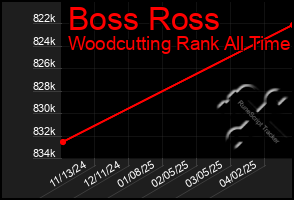 Total Graph of Boss Ross