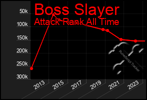 Total Graph of Boss Slayer