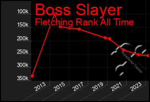 Total Graph of Boss Slayer