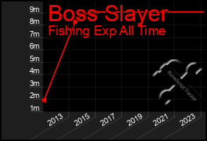 Total Graph of Boss Slayer