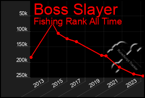 Total Graph of Boss Slayer