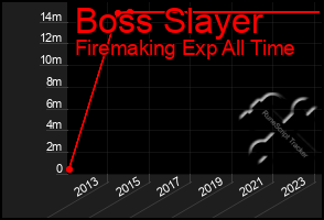 Total Graph of Boss Slayer