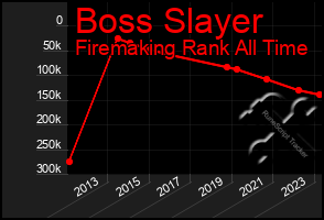 Total Graph of Boss Slayer