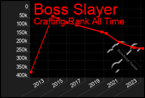 Total Graph of Boss Slayer