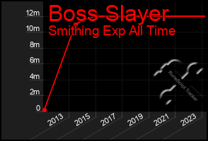 Total Graph of Boss Slayer