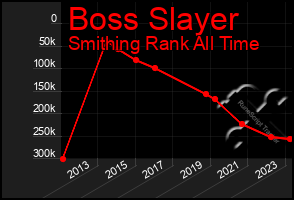 Total Graph of Boss Slayer