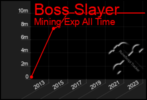 Total Graph of Boss Slayer