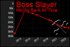 Total Graph of Boss Slayer