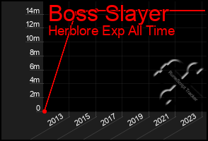 Total Graph of Boss Slayer