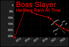 Total Graph of Boss Slayer
