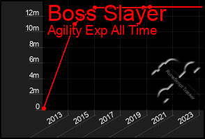 Total Graph of Boss Slayer