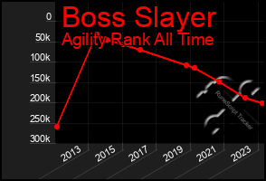 Total Graph of Boss Slayer