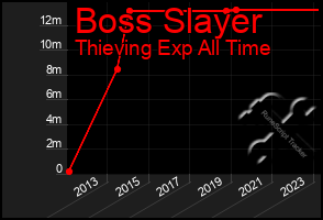 Total Graph of Boss Slayer