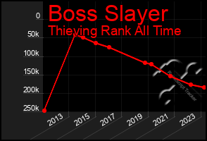 Total Graph of Boss Slayer