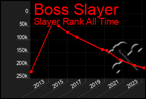 Total Graph of Boss Slayer