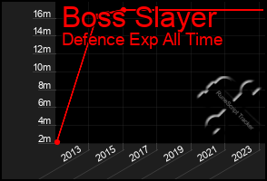 Total Graph of Boss Slayer
