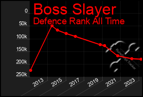 Total Graph of Boss Slayer