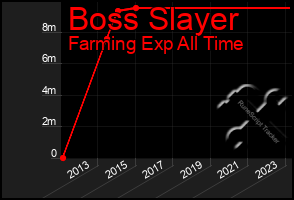 Total Graph of Boss Slayer