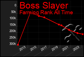 Total Graph of Boss Slayer