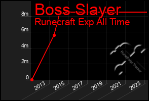 Total Graph of Boss Slayer