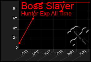 Total Graph of Boss Slayer