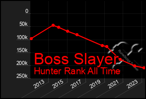 Total Graph of Boss Slayer
