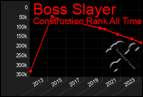 Total Graph of Boss Slayer