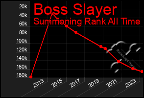 Total Graph of Boss Slayer