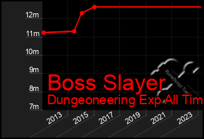 Total Graph of Boss Slayer