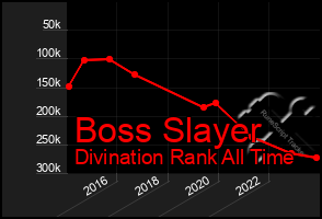 Total Graph of Boss Slayer