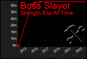 Total Graph of Boss Slayer