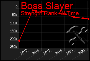 Total Graph of Boss Slayer