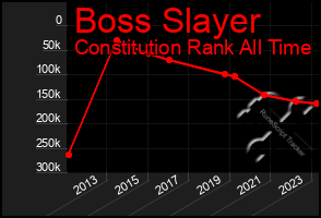 Total Graph of Boss Slayer